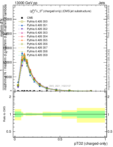 Plot of j.ptd2.c in 13000 GeV pp collisions