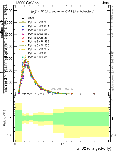 Plot of j.ptd2.c in 13000 GeV pp collisions