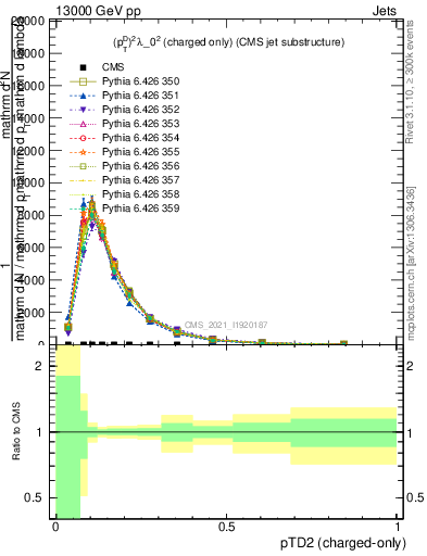Plot of j.ptd2.c in 13000 GeV pp collisions
