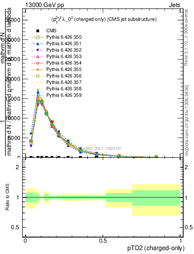 Plot of j.ptd2.c in 13000 GeV pp collisions