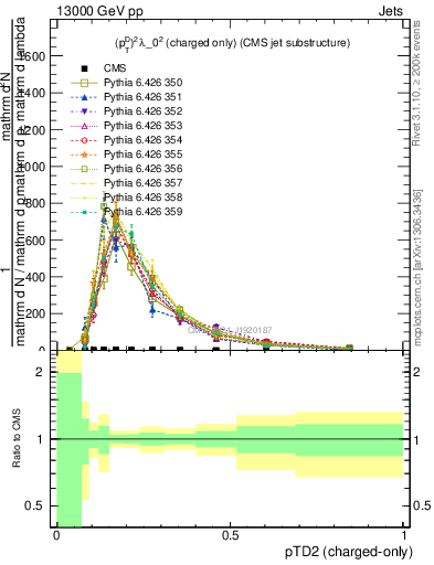 Plot of j.ptd2.c in 13000 GeV pp collisions