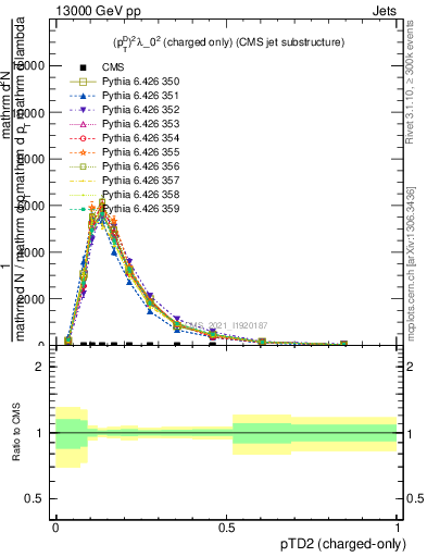 Plot of j.ptd2.c in 13000 GeV pp collisions