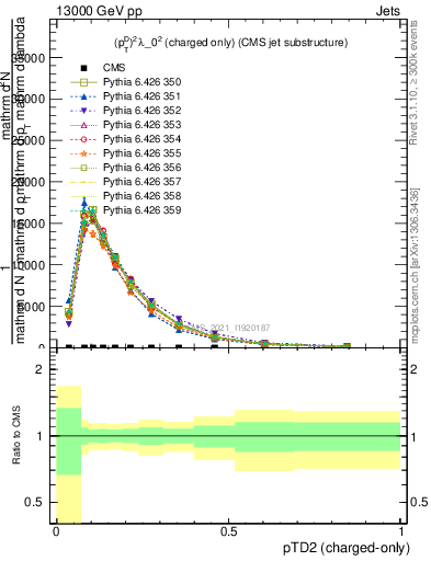Plot of j.ptd2.c in 13000 GeV pp collisions
