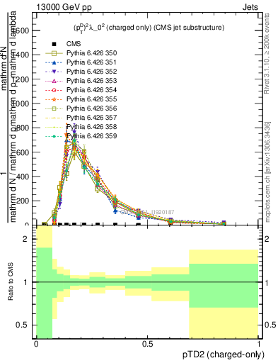 Plot of j.ptd2.c in 13000 GeV pp collisions