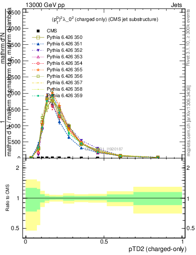 Plot of j.ptd2.c in 13000 GeV pp collisions