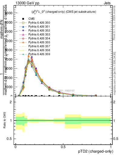 Plot of j.ptd2.c in 13000 GeV pp collisions