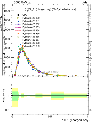 Plot of j.ptd2.c in 13000 GeV pp collisions