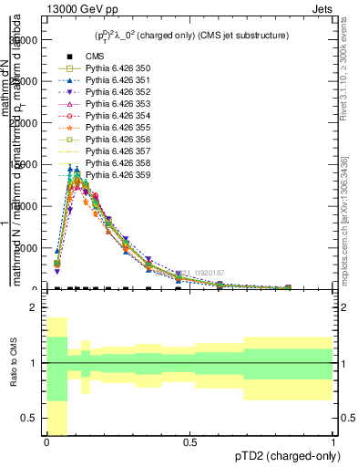 Plot of j.ptd2.c in 13000 GeV pp collisions