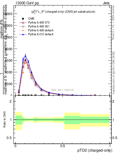 Plot of j.ptd2.c in 13000 GeV pp collisions