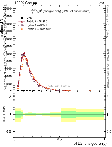 Plot of j.ptd2.c in 13000 GeV pp collisions