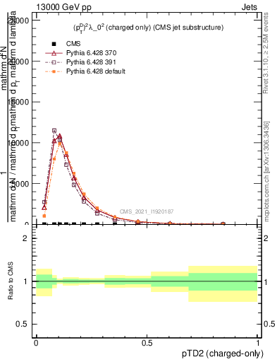 Plot of j.ptd2.c in 13000 GeV pp collisions