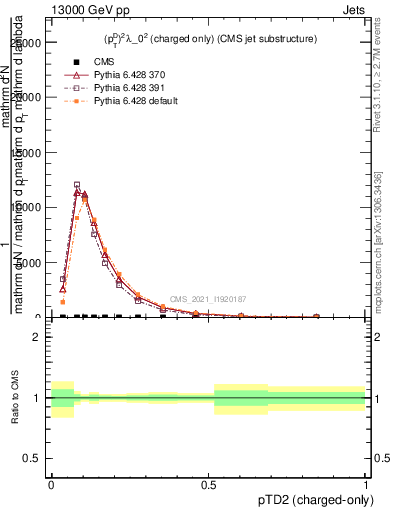 Plot of j.ptd2.c in 13000 GeV pp collisions