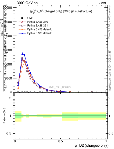 Plot of j.ptd2.c in 13000 GeV pp collisions
