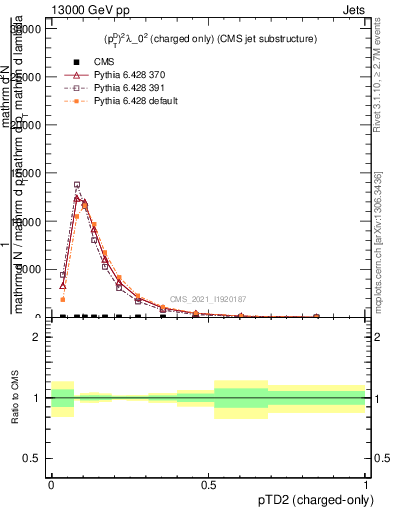 Plot of j.ptd2.c in 13000 GeV pp collisions