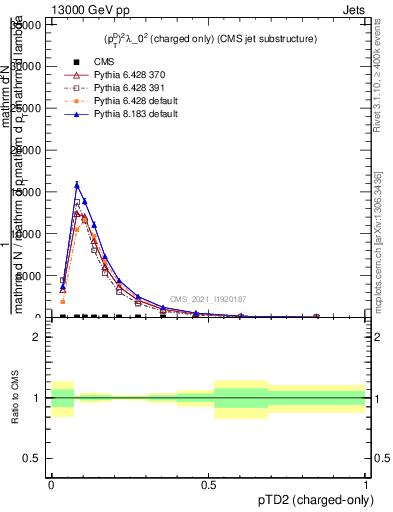 Plot of j.ptd2.c in 13000 GeV pp collisions