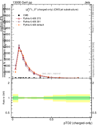 Plot of j.ptd2.c in 13000 GeV pp collisions