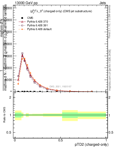 Plot of j.ptd2.c in 13000 GeV pp collisions