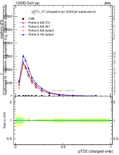 Plot of j.ptd2.c in 13000 GeV pp collisions
