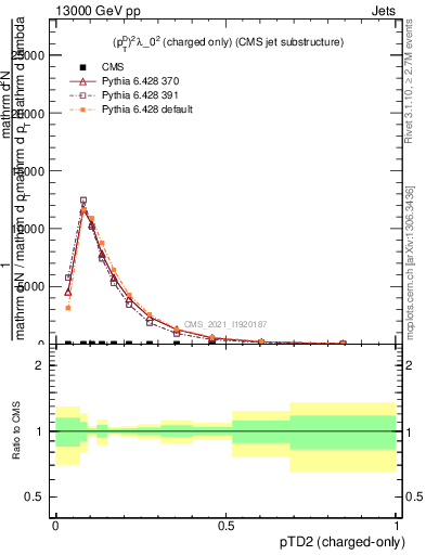 Plot of j.ptd2.c in 13000 GeV pp collisions