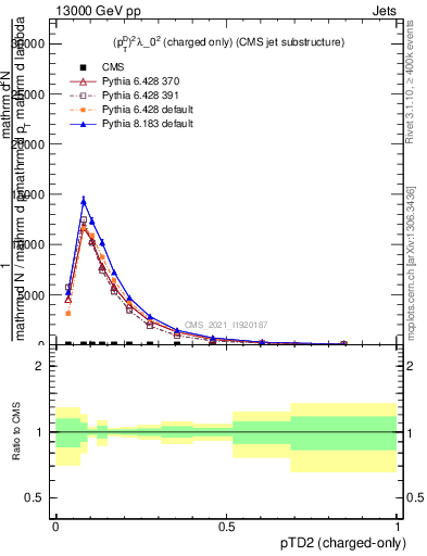 Plot of j.ptd2.c in 13000 GeV pp collisions