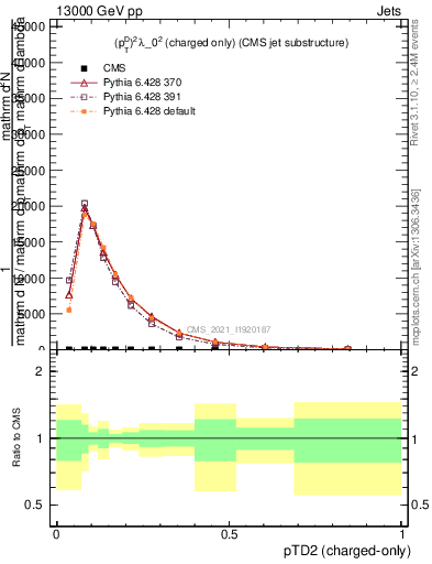Plot of j.ptd2.c in 13000 GeV pp collisions