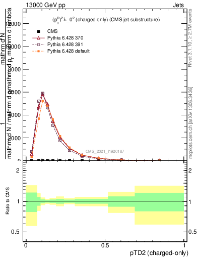 Plot of j.ptd2.c in 13000 GeV pp collisions