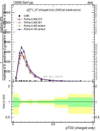 Plot of j.ptd2.c in 13000 GeV pp collisions