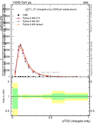 Plot of j.ptd2.c in 13000 GeV pp collisions