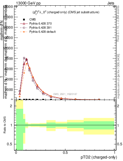 Plot of j.ptd2.c in 13000 GeV pp collisions