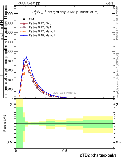 Plot of j.ptd2.c in 13000 GeV pp collisions