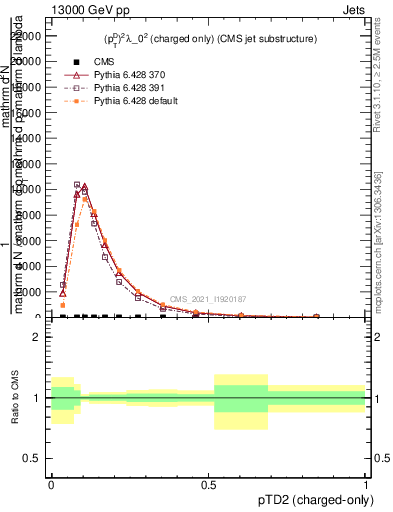 Plot of j.ptd2.c in 13000 GeV pp collisions