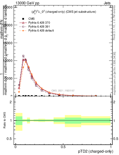 Plot of j.ptd2.c in 13000 GeV pp collisions