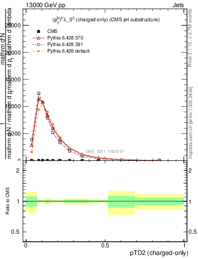Plot of j.ptd2.c in 13000 GeV pp collisions