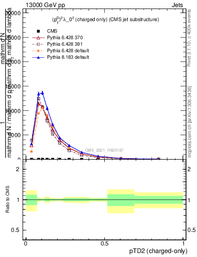Plot of j.ptd2.c in 13000 GeV pp collisions