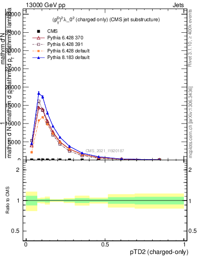 Plot of j.ptd2.c in 13000 GeV pp collisions