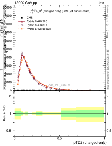 Plot of j.ptd2.c in 13000 GeV pp collisions