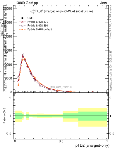 Plot of j.ptd2.c in 13000 GeV pp collisions