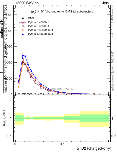 Plot of j.ptd2.c in 13000 GeV pp collisions