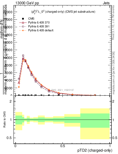 Plot of j.ptd2.c in 13000 GeV pp collisions
