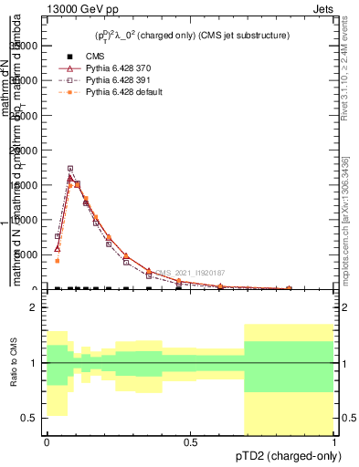 Plot of j.ptd2.c in 13000 GeV pp collisions
