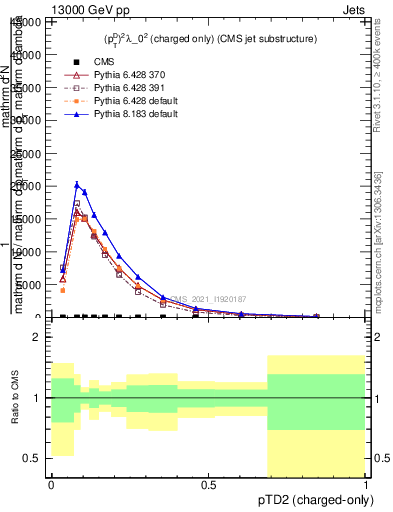 Plot of j.ptd2.c in 13000 GeV pp collisions