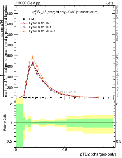 Plot of j.ptd2.c in 13000 GeV pp collisions