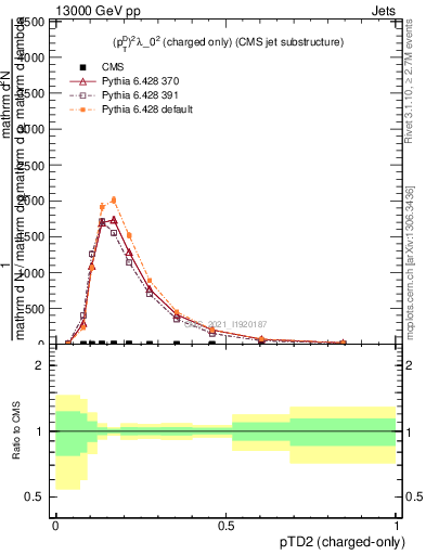 Plot of j.ptd2.c in 13000 GeV pp collisions