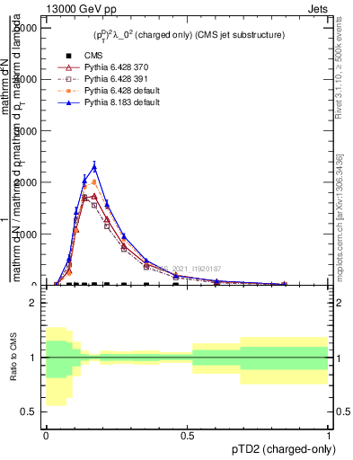 Plot of j.ptd2.c in 13000 GeV pp collisions
