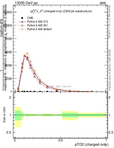 Plot of j.ptd2.c in 13000 GeV pp collisions