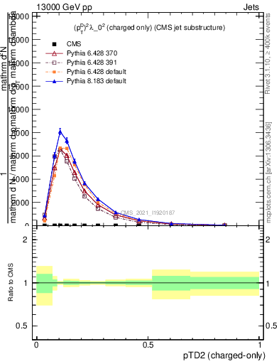 Plot of j.ptd2.c in 13000 GeV pp collisions