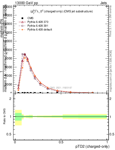 Plot of j.ptd2.c in 13000 GeV pp collisions