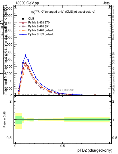 Plot of j.ptd2.c in 13000 GeV pp collisions