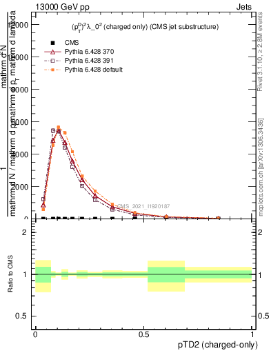 Plot of j.ptd2.c in 13000 GeV pp collisions