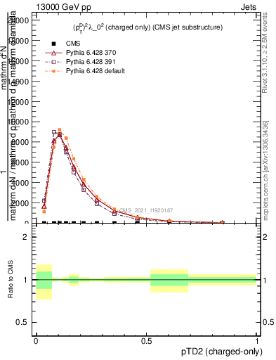 Plot of j.ptd2.c in 13000 GeV pp collisions